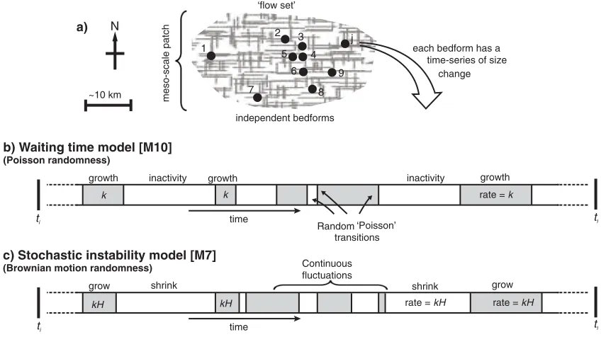 Fig 4. Framework for the statistical models. Cross-hatched area in a) is a meso-scale (~10s-100s km) ‘patch’ ofdeformable or erodible subglacial material subject to conditions conducive to a flow set of bedforms arising