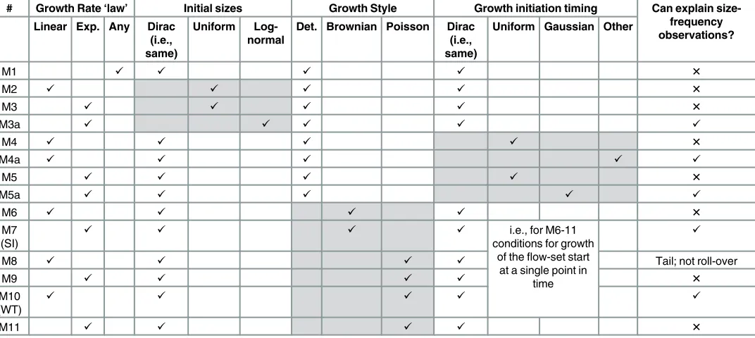 Table 1. Attributes of the models. Grey shading indicates the variable changed in each group of models