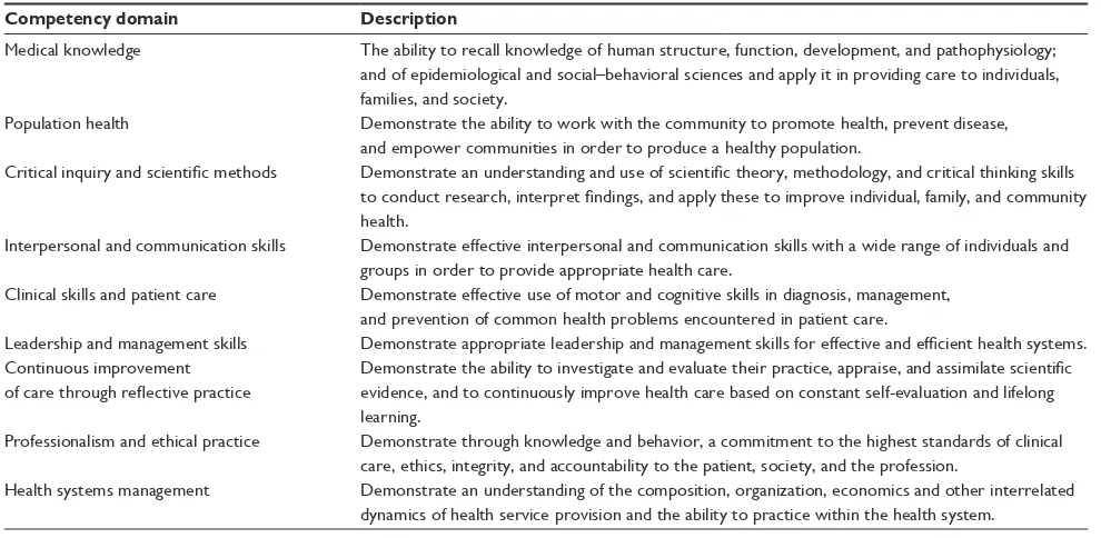 Table 1 Makerere University medical student competency domains