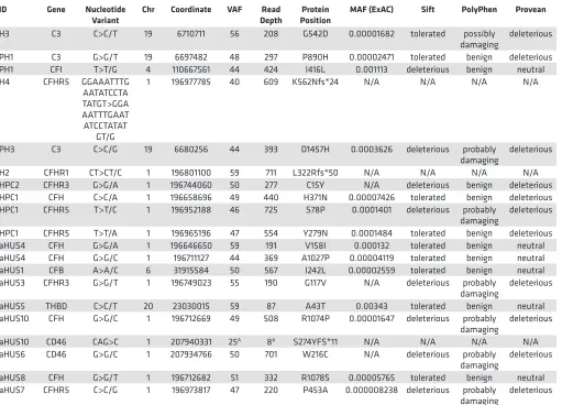 Table 7. Germline variant characteristics