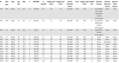 Table 2. Partial HELLP syndrome participants