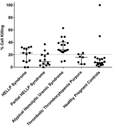 Figure 1. Modified Ham (mHam) results among all participant groups. Each participant is represented as a black circle, and cell killing in the mHAM assay is displayed as a continuous variable for each participant group