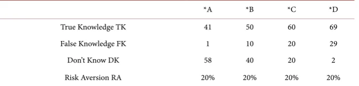 Table 1. Using Equations (1)-(3) his/her score on a C/W/A objective assessment would be