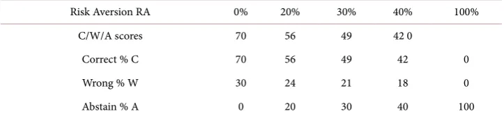 Table 4. C/W/A scores with varying levels of risk aversion and no negative marking for error
