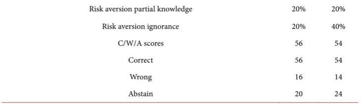 Table 5. In the example above (Table 3) the values of perceived knowledge and accuracy of knowledge are