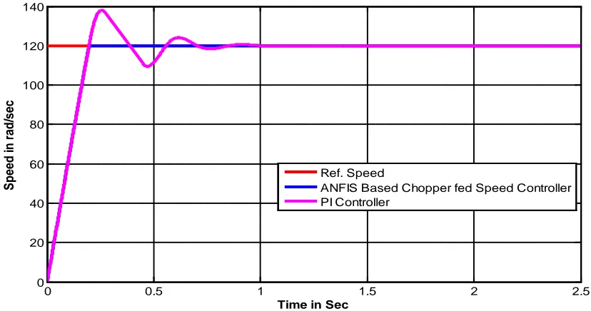 Figure (10) Comparison of speed control of DC motor using PI and ANFIS controllers based Chopper Fed Speed  2)Control Mechanism for reference speed = 100 rad/sec