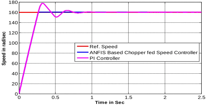 Figure (12) Comparison of speed control of DC motor using PI and ANFIS controllers based Chopper Fed Speed Control Mechanism for reference speed = 140 rad/sec