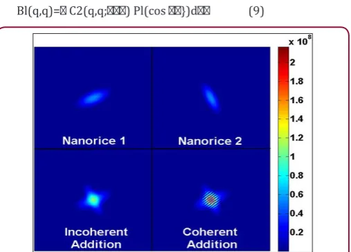 Figure 1: Coherent and incoherent C2 correlations for q’=q found from the diffraction patterns of randomly spaced particles by averaging all the diffraction patterns.