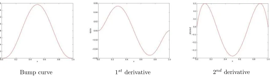 Figure 1: Bump curve and derivatives using the CST parameterisation method