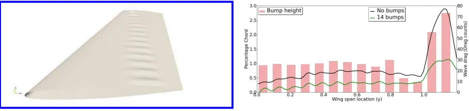 Figure 5: Bump distribution and spanwise wave drag