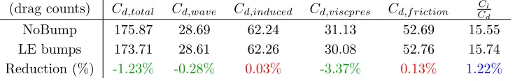 Table 2: Far ﬁeld drag comparison between optimised shock bump and no bump cases