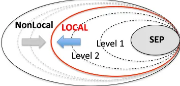 FIG. 1.A method for constructing LHV models for entangledstates is discussed. This leads to a sequence of tests, whichprovide in each level a better approximation of the set of localstates (red), a strict superset of the set of separable states (greyregion