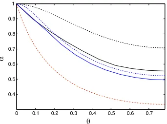 FIG. 2.The state ρðα; θÞ of Eq. (14) is entangled above thedash-dotted (red) line. Our method guarantees unsteerabilitybelow the solid blue line, while the state is steerable abovethe dashed blue line