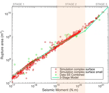 Figure 2.1: Earthquake seismic moment (Msimulation data and 3-stage scaling model. Green curve: empirical 3-stage rela-tion byinversion of vertical strike-slip faultsSomerville et al