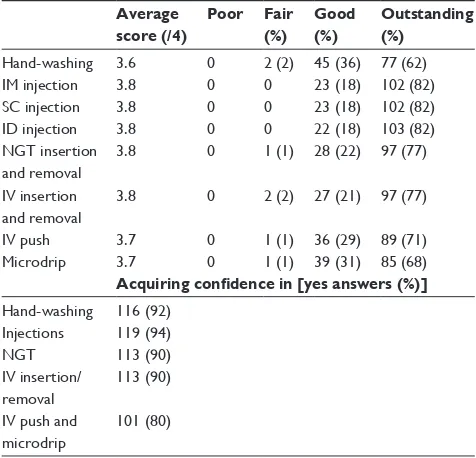 Table 3 Clinical skills evaluation on performance and confidence
