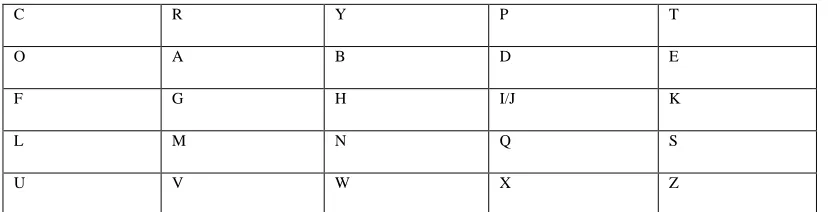 TABLE 1: A 5 × 5 Matrix Playfair 