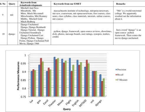 TABLE Query V: PERFORMANCE ANALYSIS OF EMET SYSTEM Precision  Recall F-Measure 