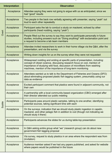 Table 1: Observations of overt and subtle consent of research during community peer review