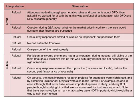 Table 2: Observations of overt and subtle refusal of research during community peer review  