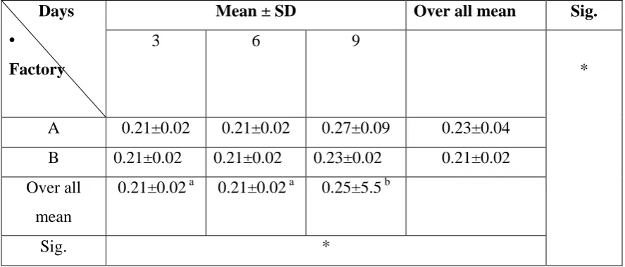 Table (1): Titratable acidity of the pasteurized milk of factories: A and B on day 3, 6 