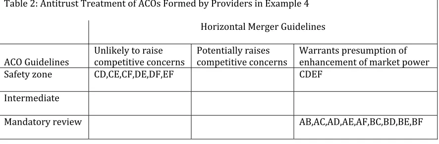 Table 2: Antitrust Treatment of ACOs Formed b 