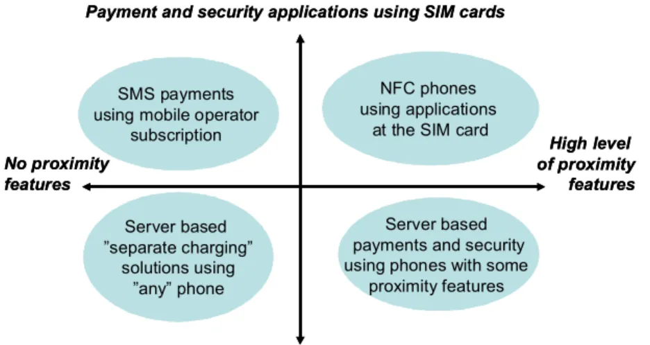 Figure 3 Grouping of mobile payment solutions   