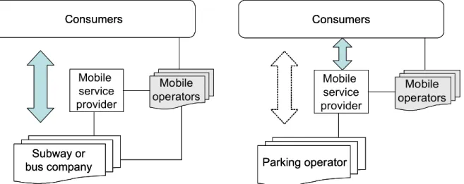 Figure 4 Actors and relations for two cases with SMS tickets.  The arrows indicate “main customer  relation for the transaction” and the lines indicate some other type of business relation or agreement