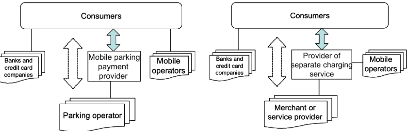 Figure 5 Actors and relations for mobile parking subscriptions and separate charging services