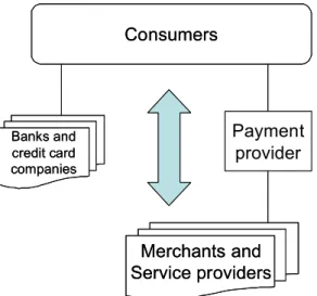 Figure 6. Actor and relations using a payment provider, the arrow indicates “main customer relation  for the transaction” and the line indicates some other type of business relation or agreement