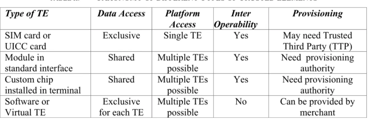 TABLE II.   T AXONOMY OF DIFFERENT  T YPES OF  T RUSTED ELEMENTS   