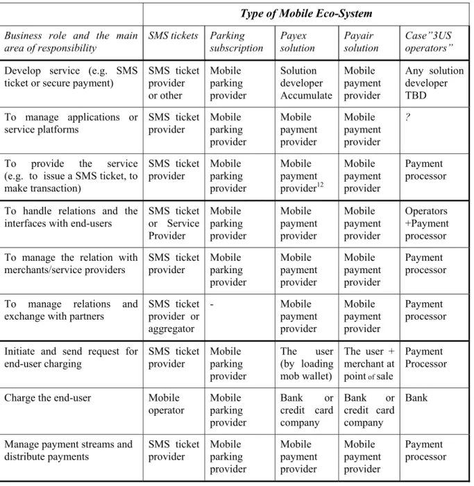 TABLE III.   D ISTRIBUTION OF ROLES AMONG ACTORS FOR DIFFERENT TYPES OF MOBILE PAYMENT SERVICES    