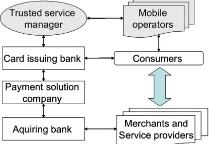 Figure 1 Actors and relations fo r traditional credit card based and a pay-buy-mobile payment system,  the grey parts represent additions leading to a pay-buy-mobile ecosystem according to a  GSMA white  paper  2  (our modifications of figures 5 and 6 in t