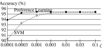 Figure 3:Comparison of SVM and PreferenceLearning in terms of Root Accuracy (Trained with10,000 sentences)