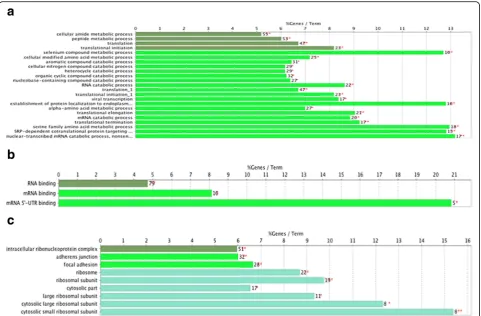 Fig. 1 Gene ontology (GO) enrichment analysis of biological processes (a), molecular functions (b), and cellular components (c)