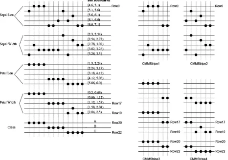 Fig. 6. The 12 records from the iris data set, quantised and trained into a single AURA CMM (left) and subdivided across 4 stripes of the CMM (right)