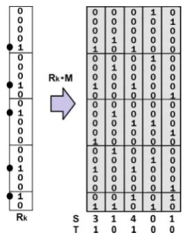 Fig. 2. Showing a CMM recall. Applying the recall input vector Rk to the CMM Mretrieves a summed integer vector S with the match score for each CMM column