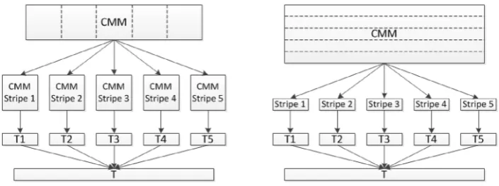 Fig. 4. If a CMM contains large data it can be subdivided (striped) across a number of CMM stripes