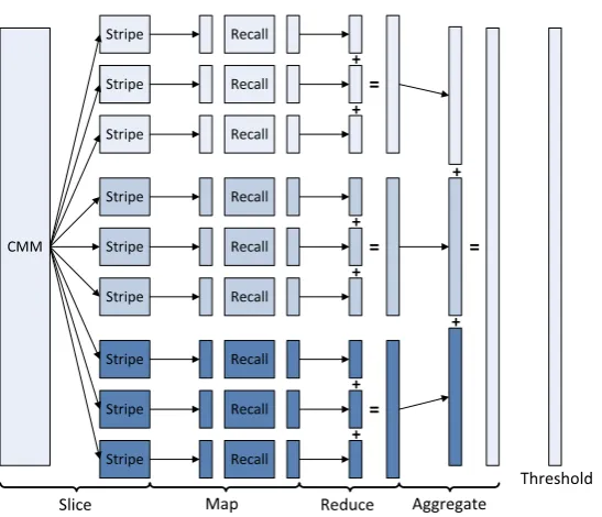 Fig. 5. Figure showing distributed AURA recall in Hadoop. In the figure, there are three distributed compute nodes as shown by the shading with three CMM stripes per node(3 CPU cores per node and one stripe per core)