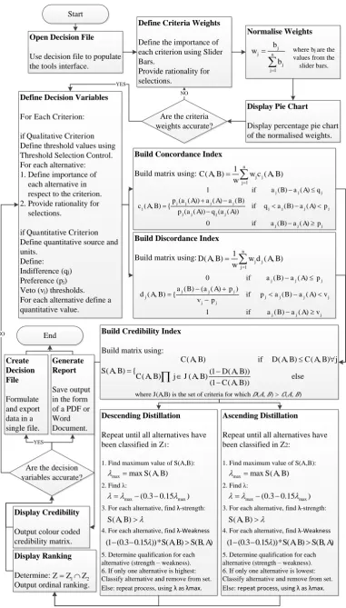 Figure 5 ELECTRE III Logical Overview 