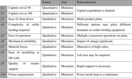 Table 2 Criteria for case study 