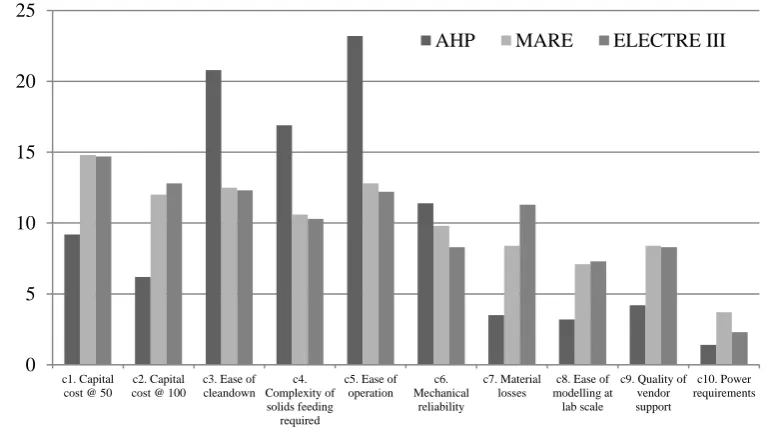 Figure 6 Comparison of the three analyses criteria weights 