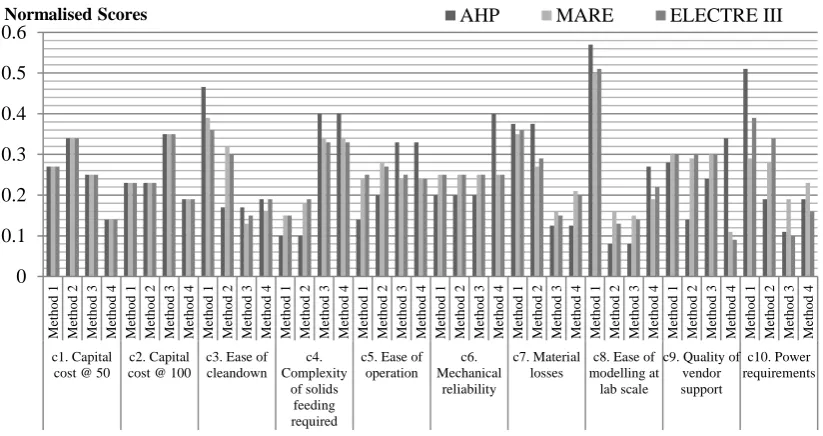 Figure 8 Comparison of the three analyses alternative scores 