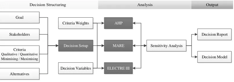 Figure 1 ChemDecide framework 