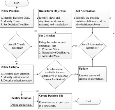 Figure 2 Decision Setup Logical Overview 