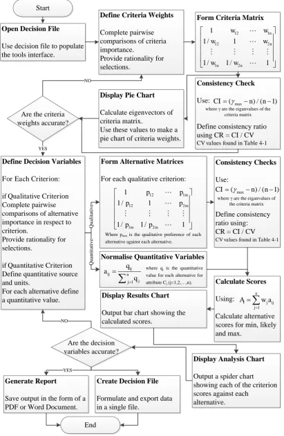 Figure 3 AHP Logical Overview 
