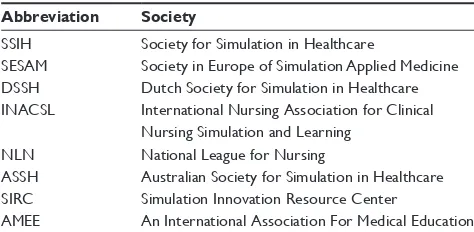 Table 1 List of societies and associations concerning medical education and simulation