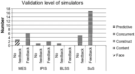 Figure 2 The number of validated simulators.Notes: Arrangement is based on skills category, level of validation, and whether the simulator gives feedback or not