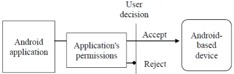 Fig. 1. Android applications installation process 