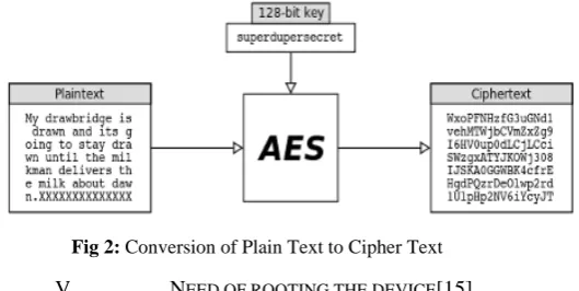 Fig 2: Conversion of Plain Text to Cipher Text 