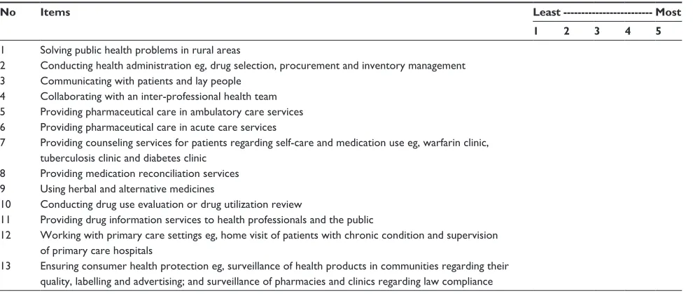 Table S1 Please assess your competency on these following items